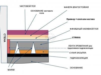 Наливной пол в норильске